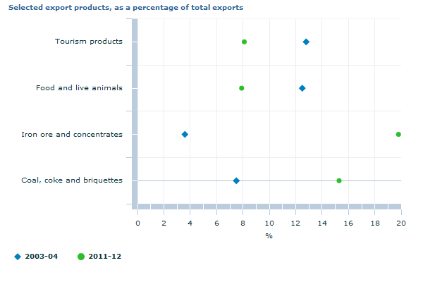 Graph Image for Selected export products, as a percentage of total exports